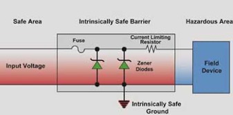 PCB and I/O design for hazardous areas